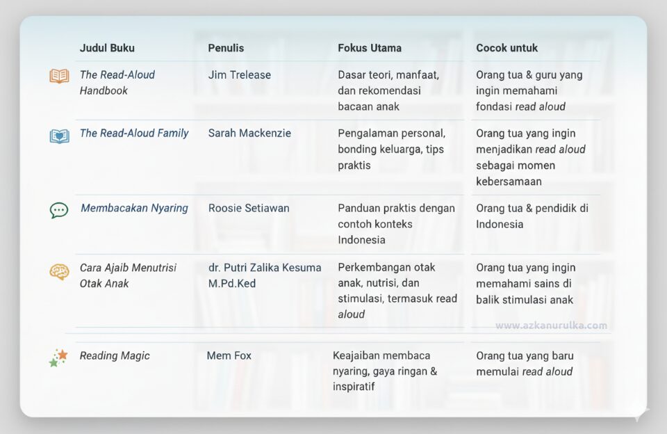 Tabel Ringkasan 5 Buku tentang Read Aloud